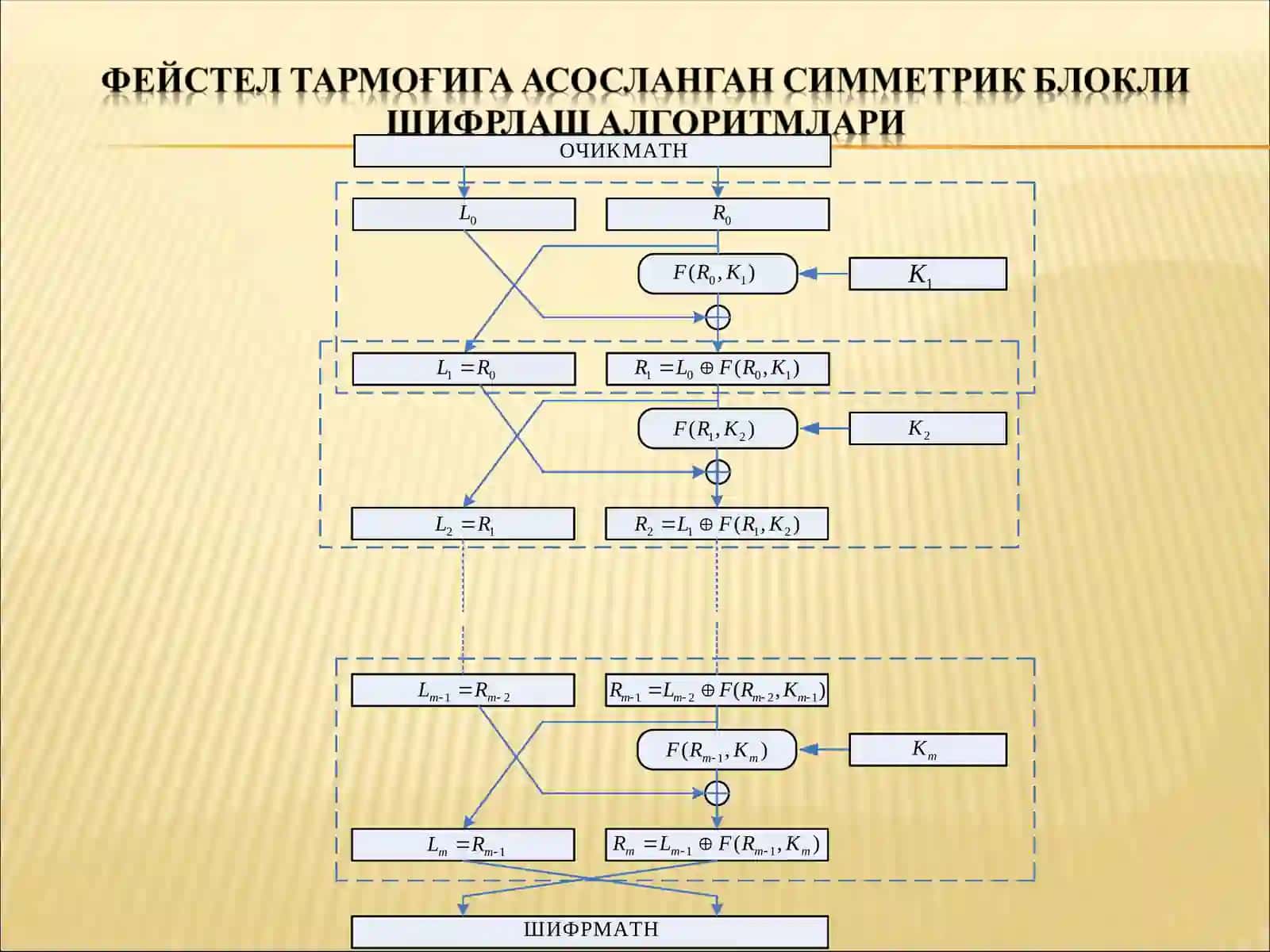 Симметрик блокли шифрлаш алгоритми 4