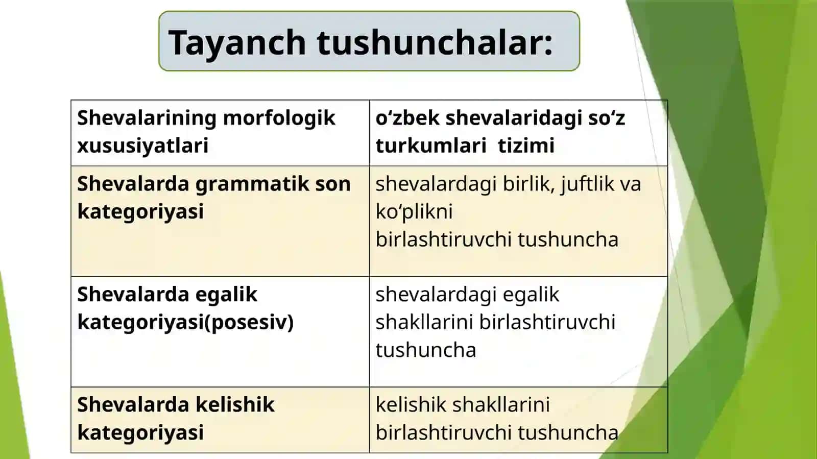 O‘ZBEK SHEVALARIMORFOLOGIYASI. OTGA XOS XUSUSIYATLAR 4