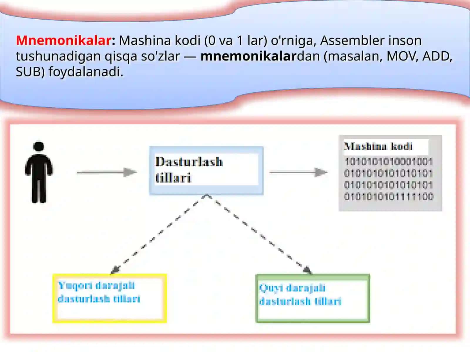 Assemblertilik dasturlash asoslari 4