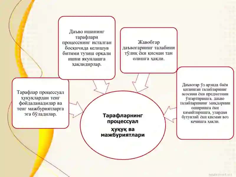 Фуқаролик процессида тарафлар 4