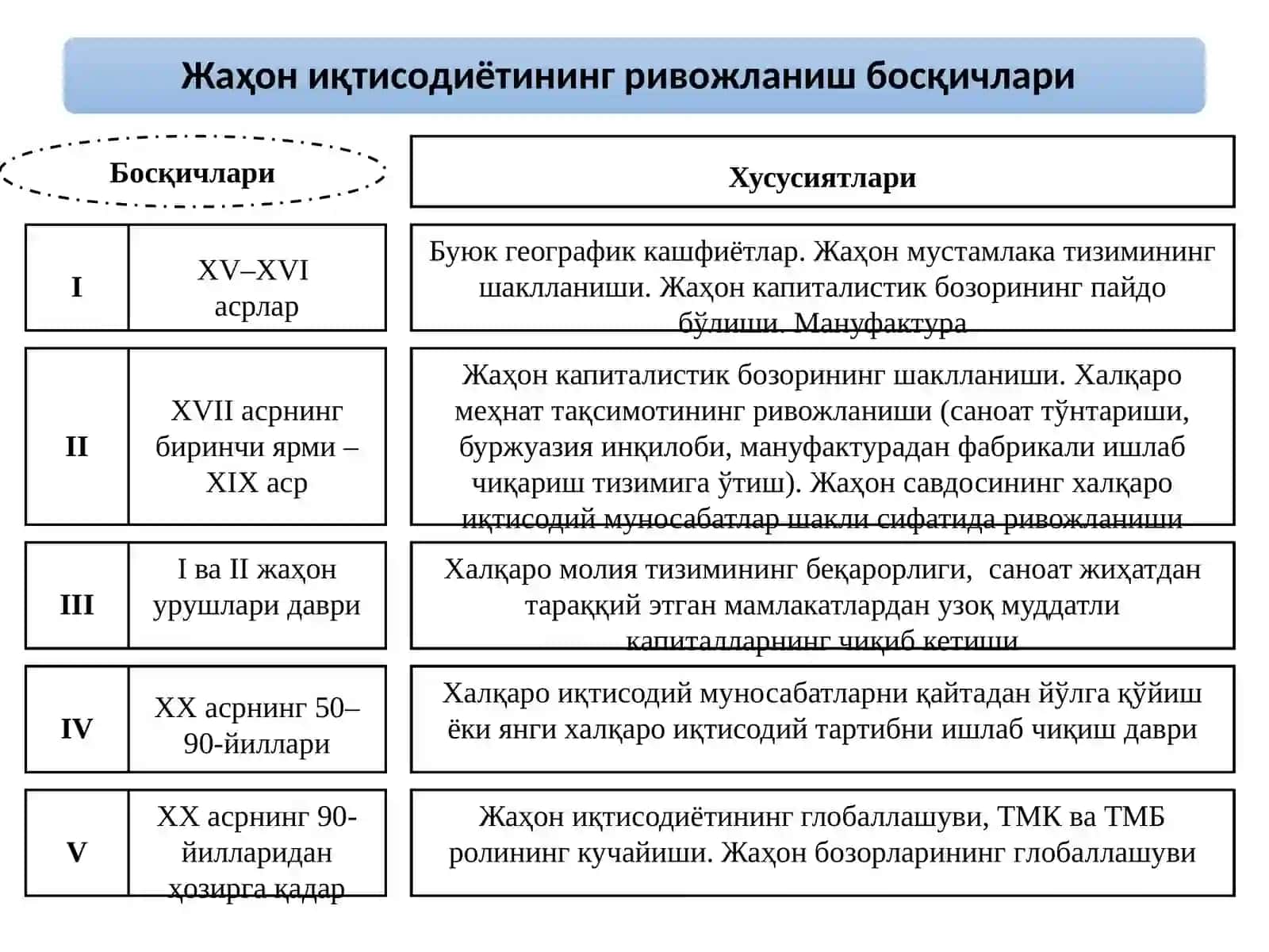 Босқичлари 4