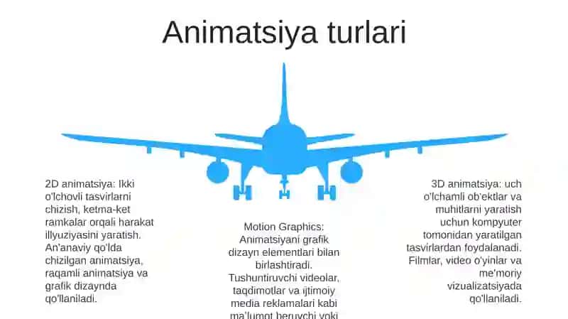 Animatsiya Yaratish 4