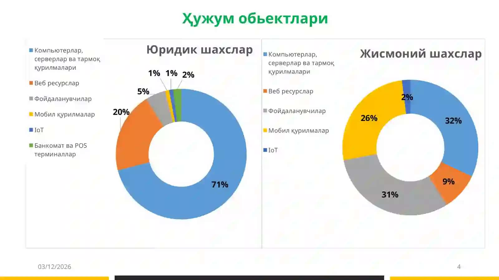 Тармоқ хавфсизлиги 4