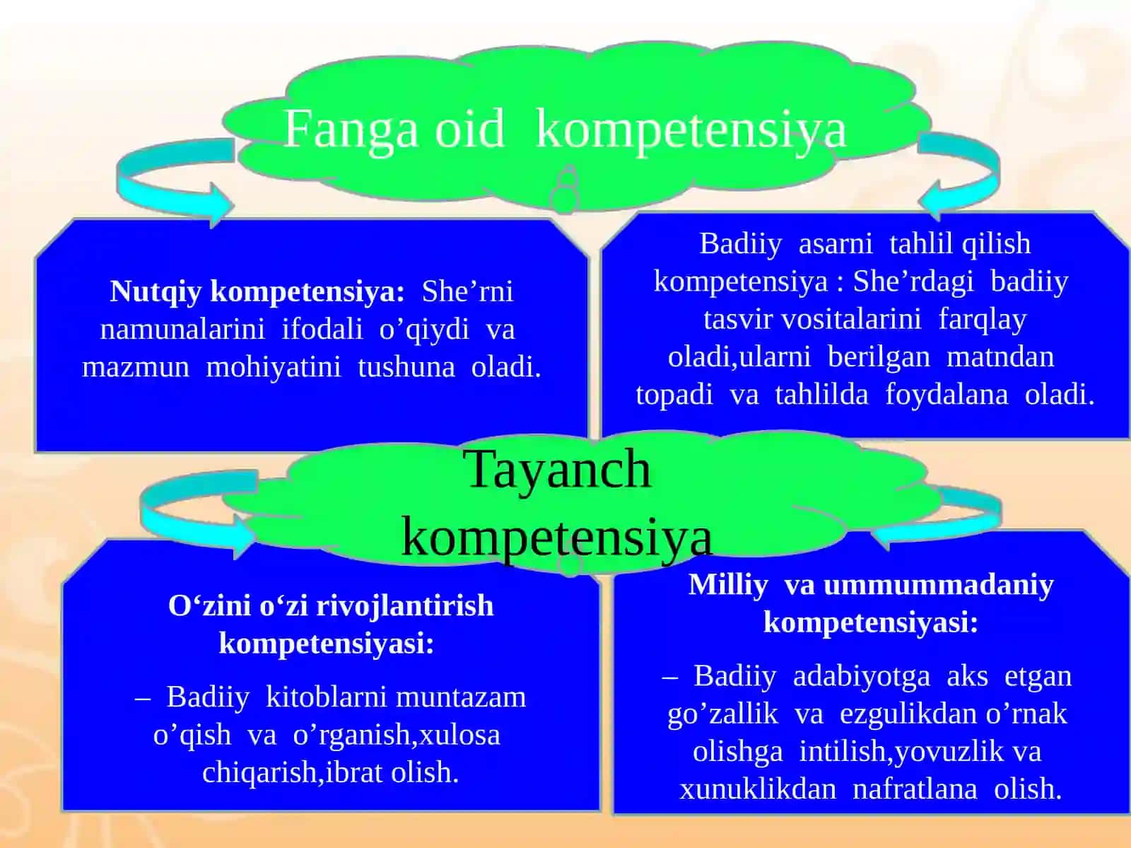 adabiyot fanidanochiq dars Ishlanmasi 4
