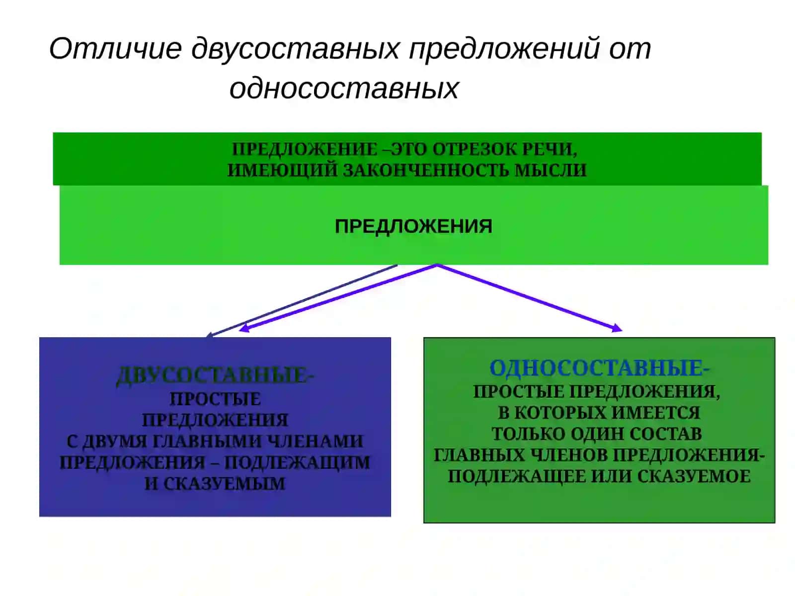 Двусоставные и односоставные предложения 4
