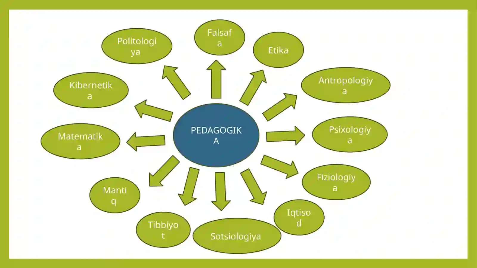 Pedagogikaning boshqa fanlar bilan aloqadorligi 4