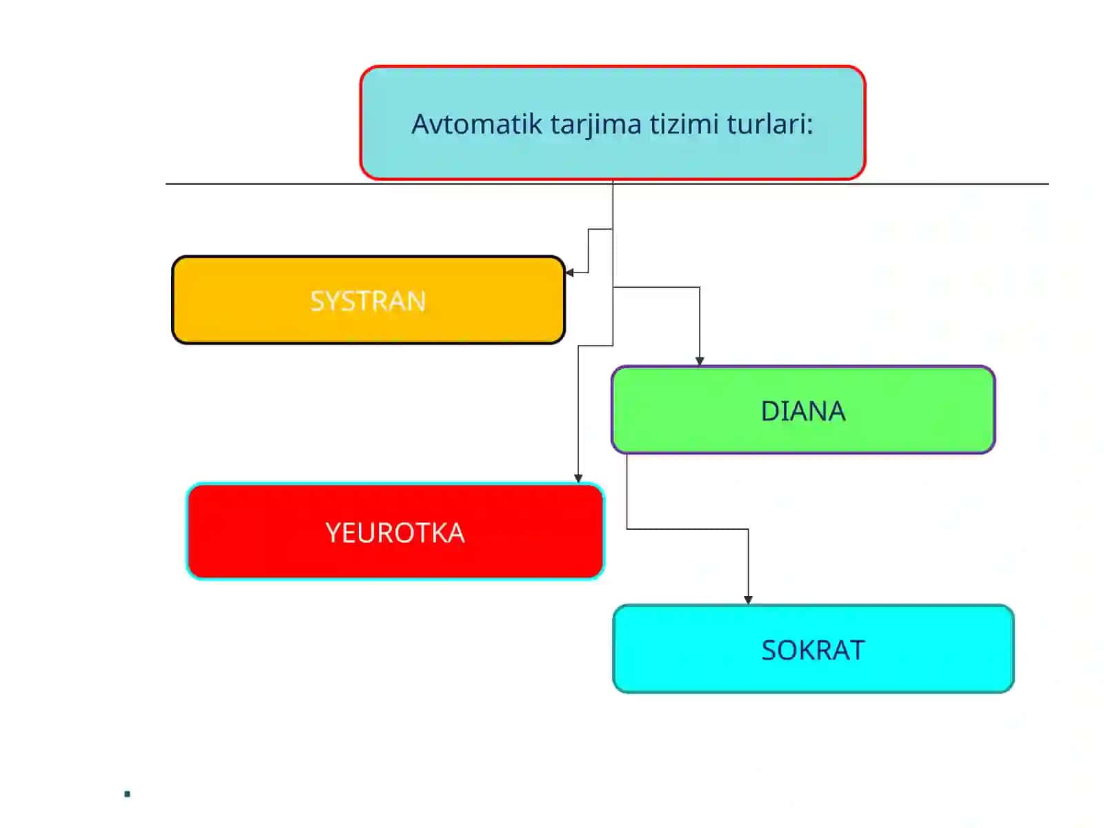 Mashina tarjimasi (Avtomatik tarjima) 4