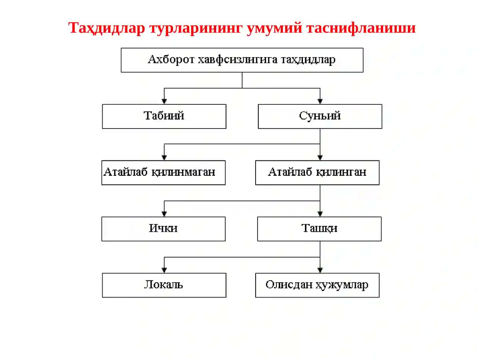 Фан номи:“Дастурий конфигурацияланадиган тармоқлар” 4