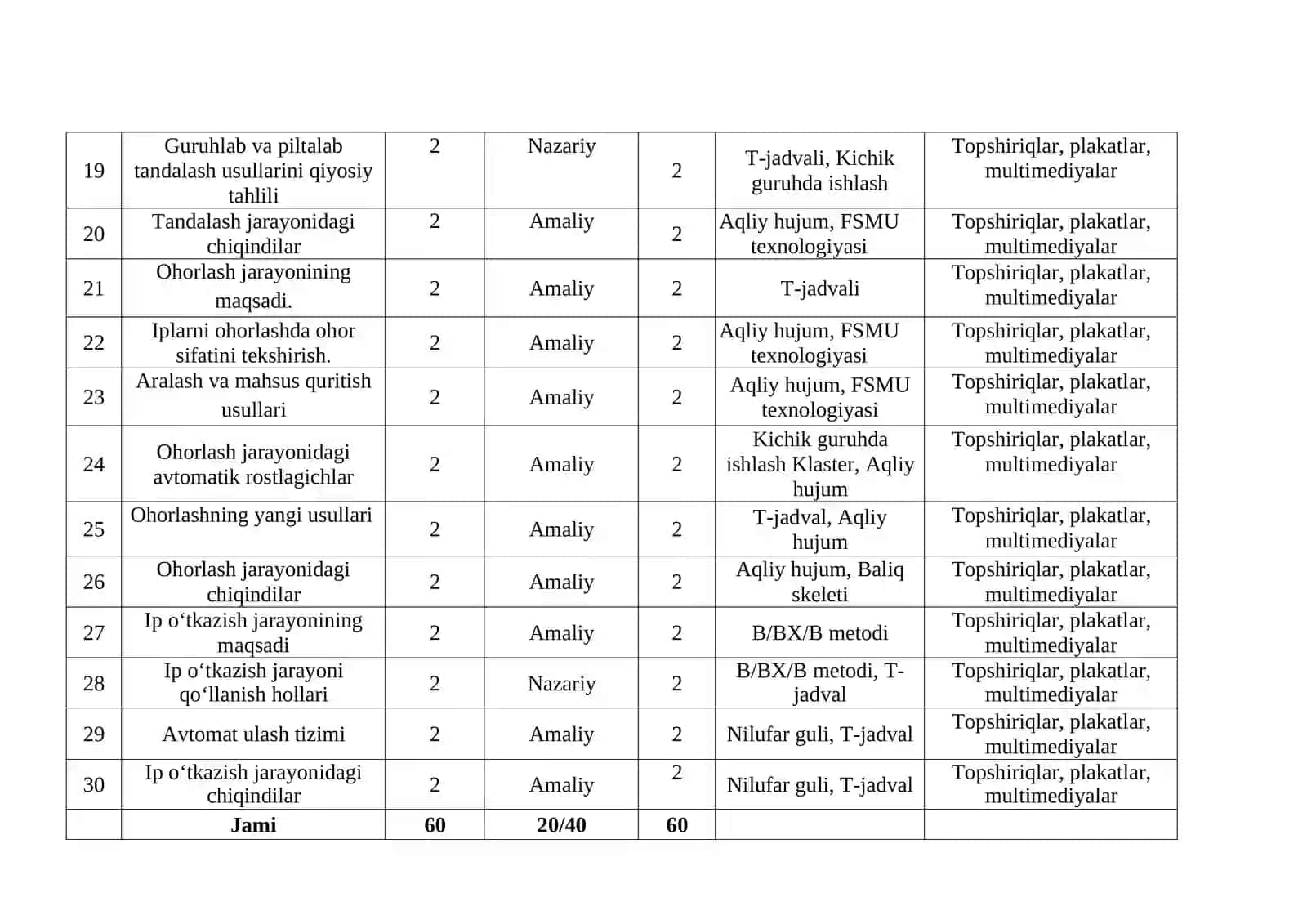 Iplarni to‘quvchilikka tayyorlash fanidan o'qitish materiallari to'plami 4