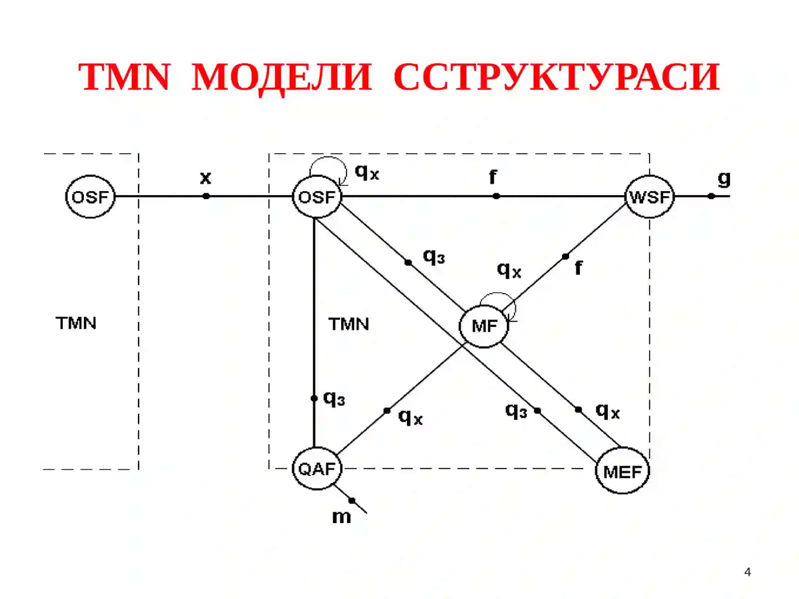 ТЕЛЕКОММУНИКАЦИЯ ТАРМОҚЛАРИНИ БОШҚАРИШ АРХИТЕКТУРАСИ 4