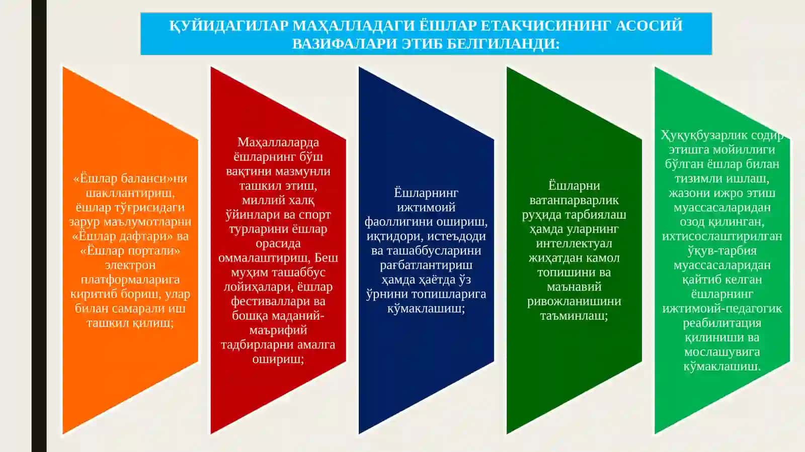 Маҳаллаларда ёшлар билан ишлаш тизимини тубдан такомиллаштиришчора-тадбирлари 4