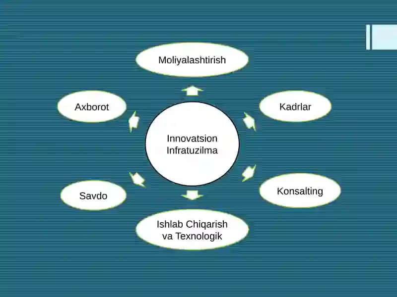 Innovatsion Infrastrukturani Shakllantirish 4