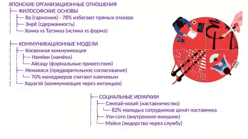 психологические особенности Янонского менеджмента 4
