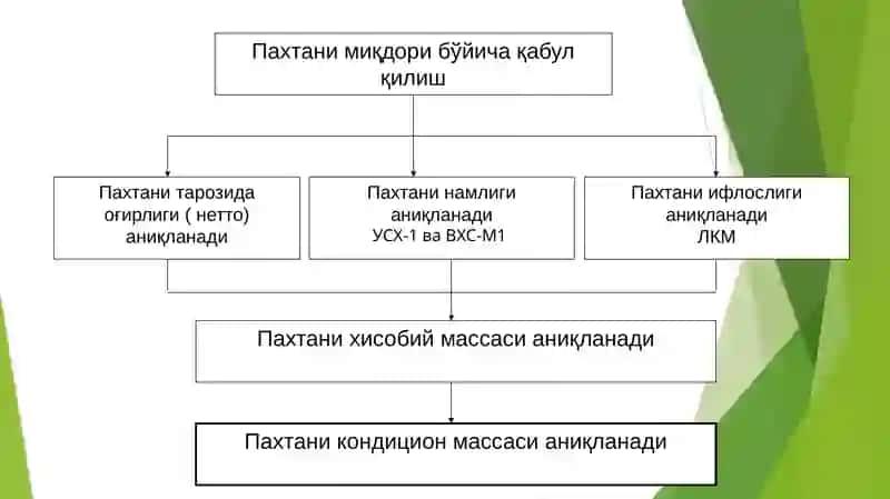 Пахтани ғарамлаш 4