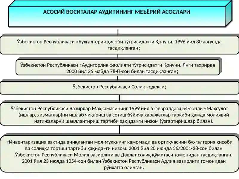 АСОСИЙ ВОСИТАЛАР АУДИТИ” МАВЗУСИ БЎЙИЧА ТАҚДИМОТ 4