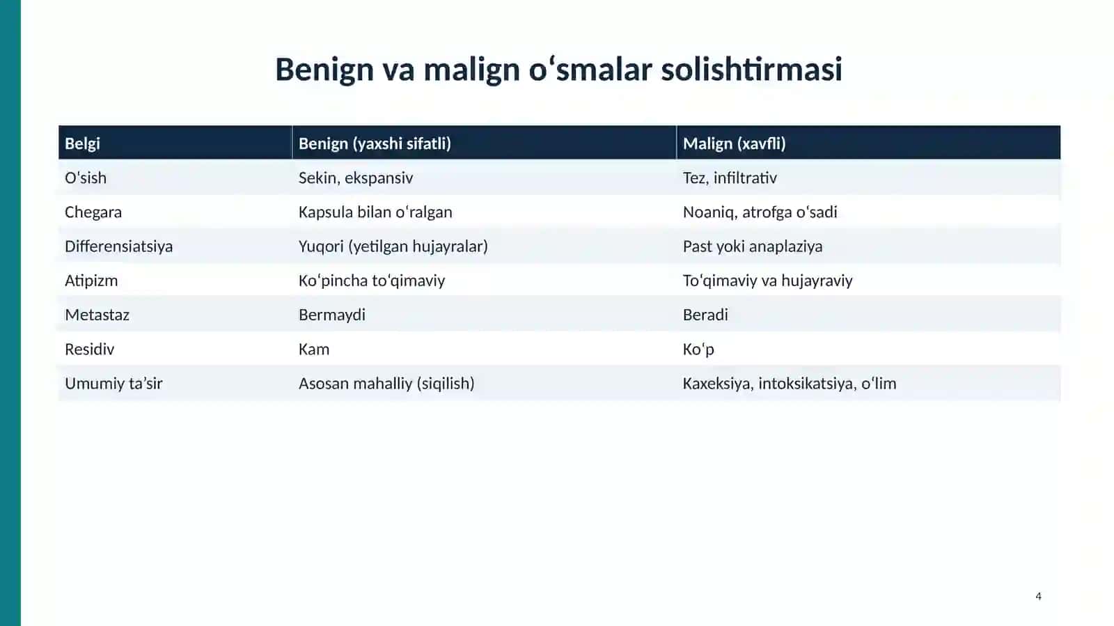 O‘smalar (neoplaziyalar) 4