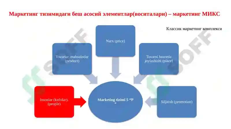 МАРКЕТИНГ ВА SMM 5