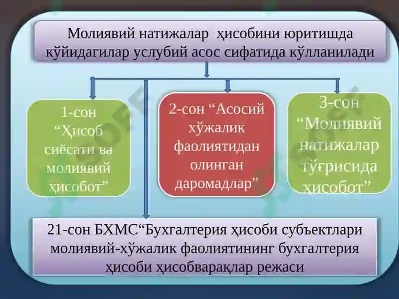 9-Мавзу.Молиявийнатижаларҳисоби 5