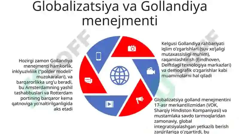 Zamonaviy Gollandiya menejmenti 5