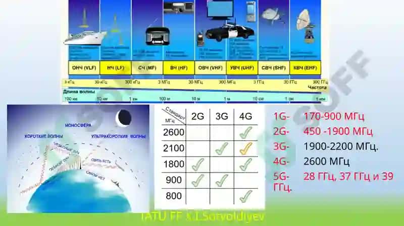 Simsiz va Bluetooth, Wi-Fi, WiMAXning ishlash tamoyillari. Mobil tarmoqlar. 3G, 4G va 5G texnologiyalari asosida tarmoqlarni qurish. Mobil tarmoq tomonidan taqdim etiladigan xizmat turlari. mobil tarmoqlar. Simsiz tarmoqlar tushunchalariga kirish. 5