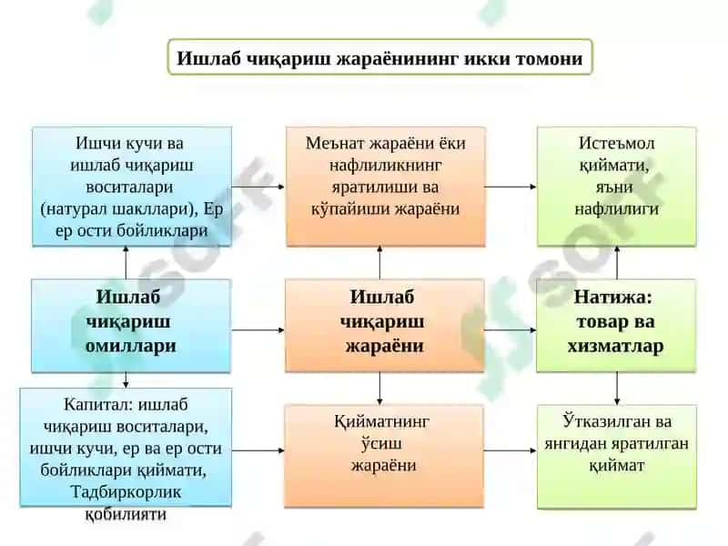 Ишлаб чиқариш жараёни 5