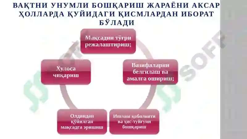 TAYM-MENEDZHMENT, O'QISH VA ISHDA VAQTN SAMARALI BOSHQARISH USULLARI 5