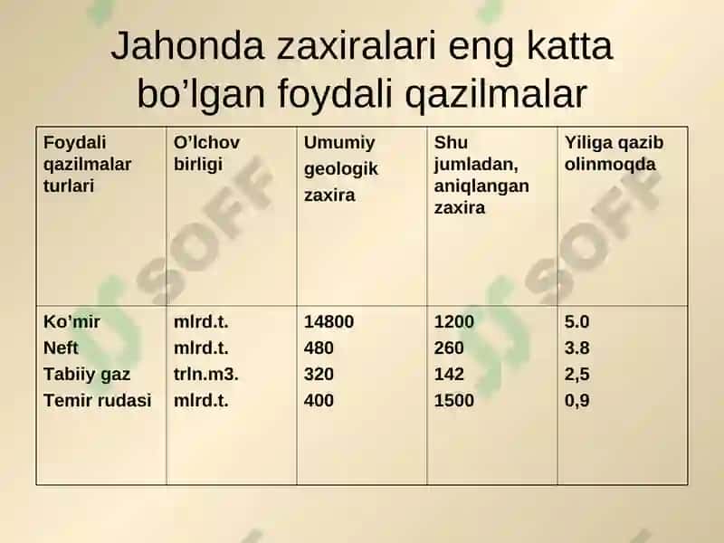 Mineral Resurslar va ularning foydali qazilmalari 5