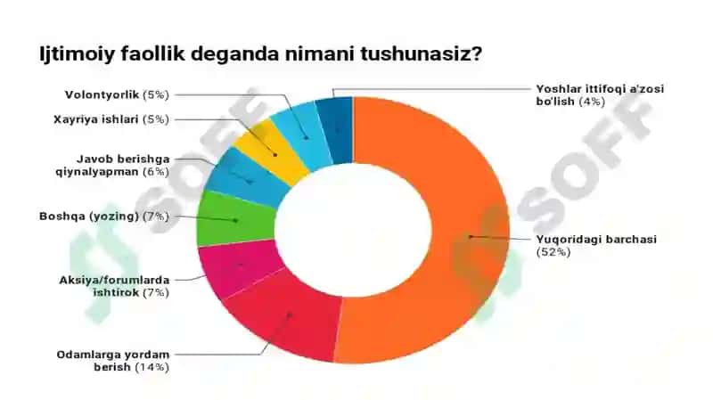 Ijtimoiy Faollik 5