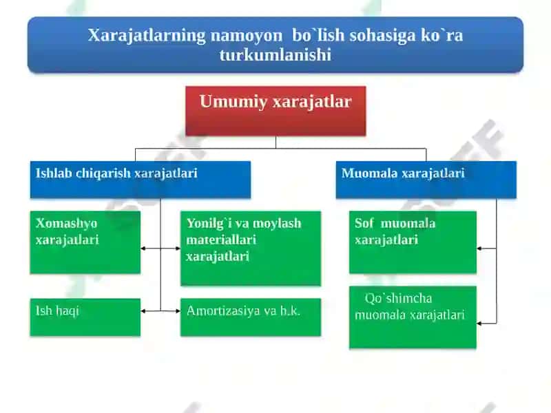 Umumiy xarajatlar 5