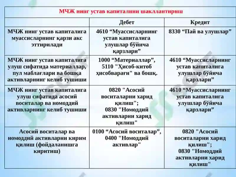 КАПИТАЛ, ФОНДЛАР ВА МОЛИЯВИЙ НАТИЖАЛАР ҲИСОБИ 5