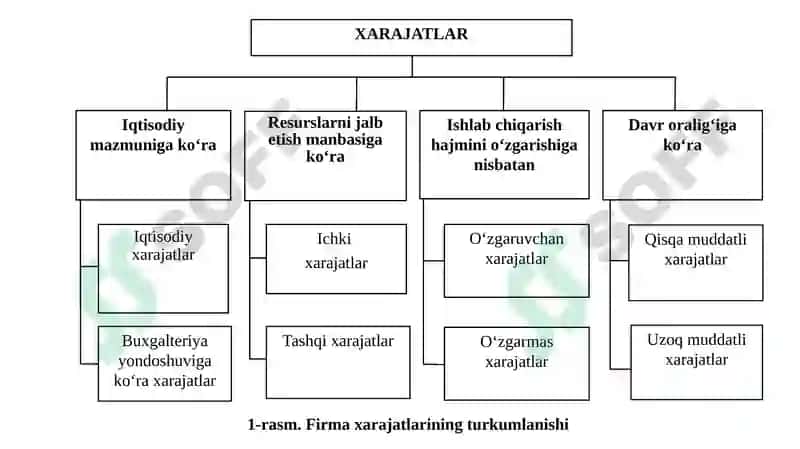 Ishlab chiqarish xarajatlari 5