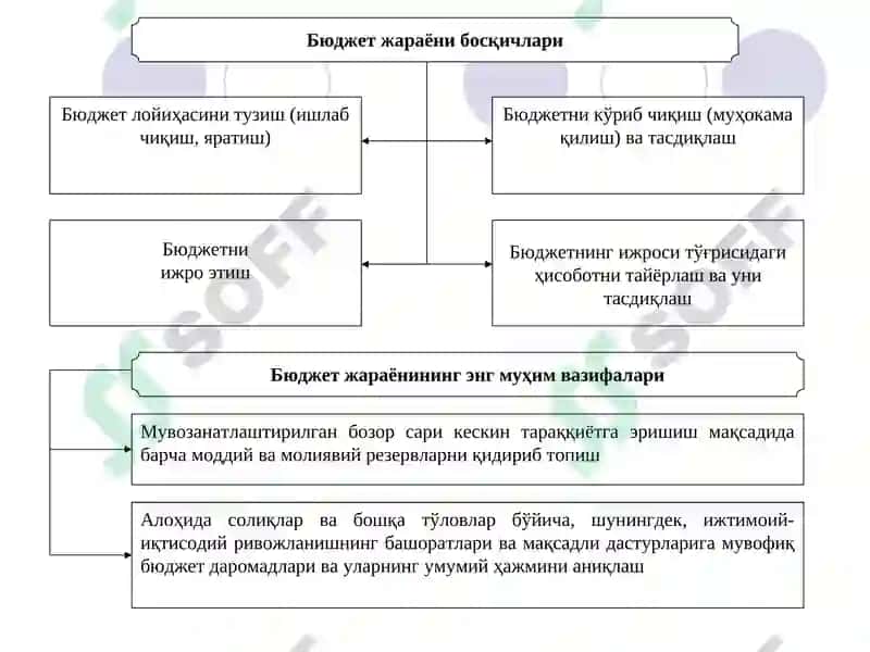 Бюджет жараёни 5
