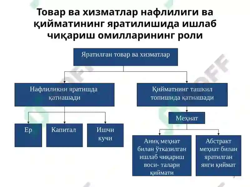 ИҚТИСОДИЙ ФАОЛИЯТ ВА ИШЛАБ ЧИҚАРИШ 5