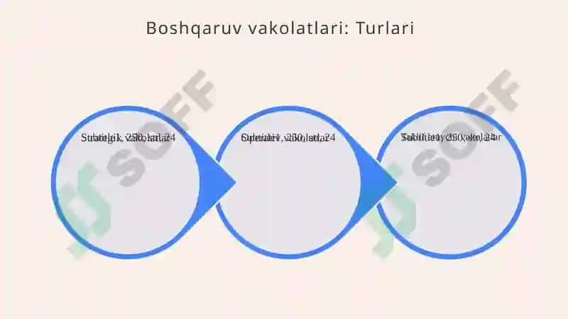 Boshqaruv vakolatlari 6