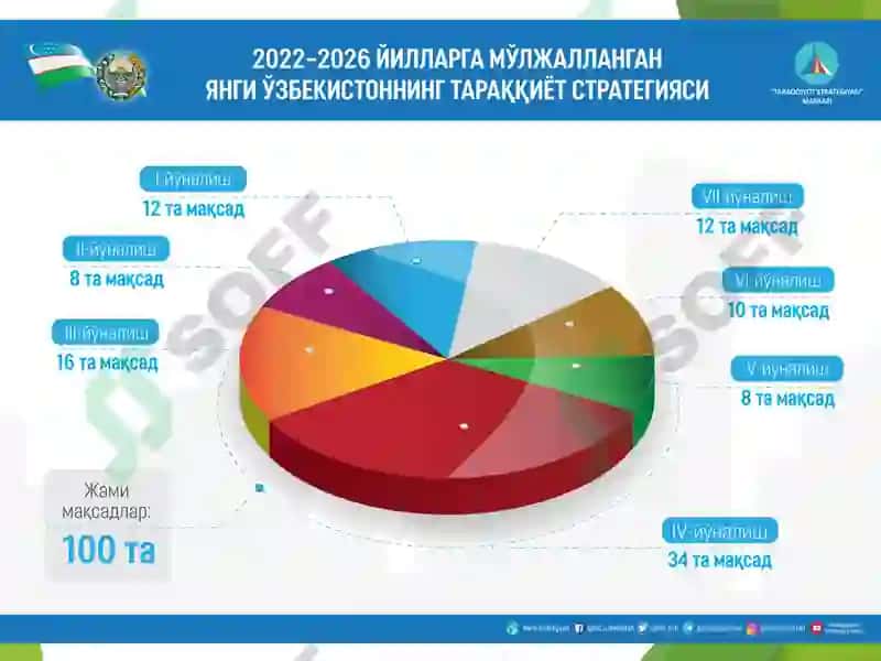 Yangi O‘zbekistonda Prezident Sh.M. Mirziyoyev rahbarligi va tashabbusi ostida amalga oshirilayotgan islohotlar 6