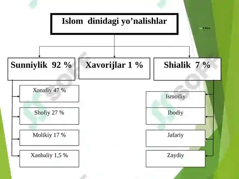 Islom Dinining Aqidaviy Yo`nalishlari va Maktablari 6