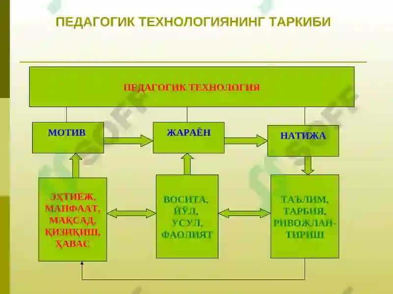 Педагогик технологияларни таълим жараёнига қўллаш 6
