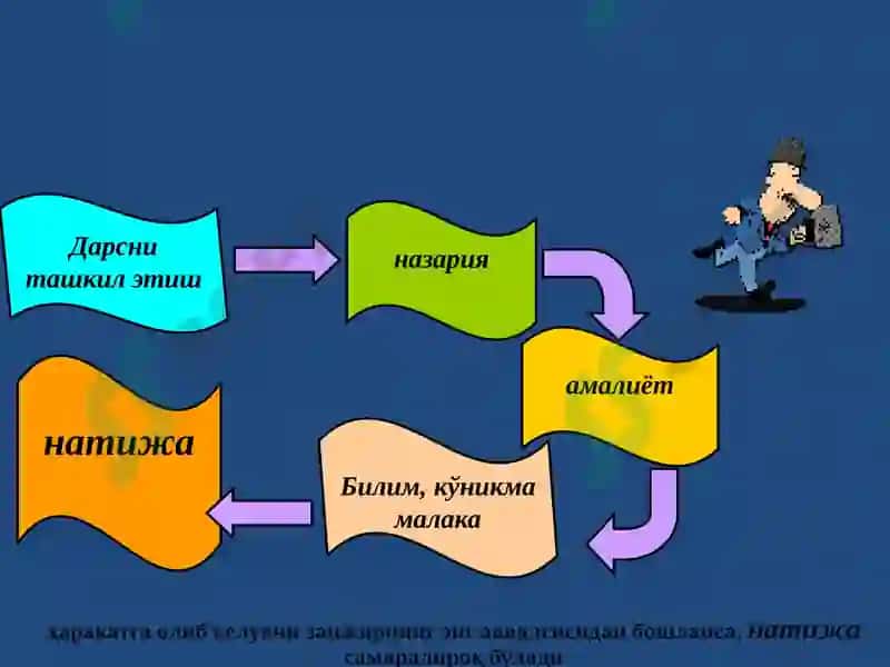 Замонавий дарслар услубиёти ва техникаси 6