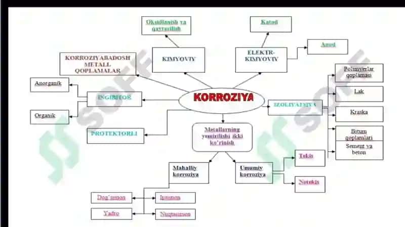 METALLAR KORROZIYASIGA QARSHI KURASHISH USULLARI 6