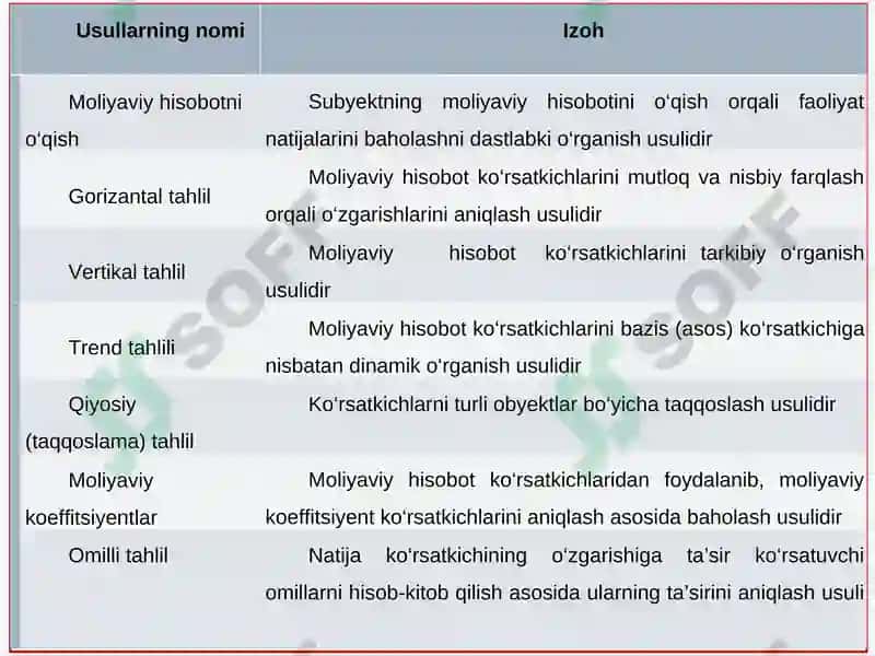 Moliyaviy hisobot tahlilining metodlari va usullari 6