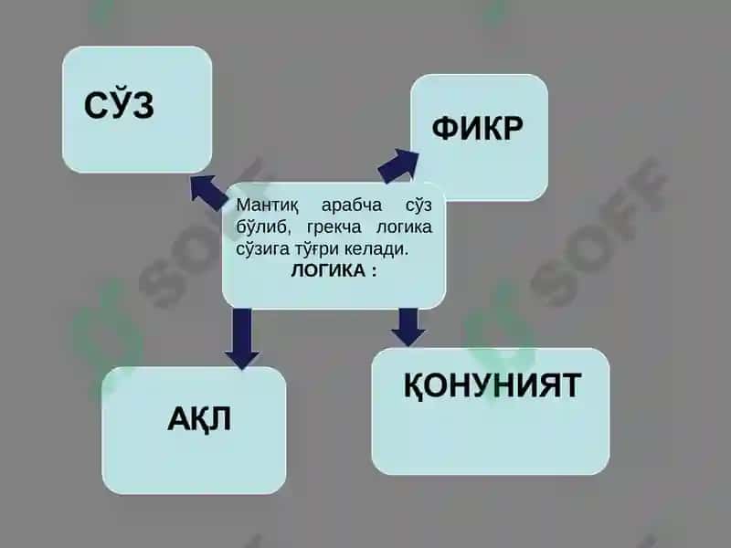 Мантиқ илмининг предмети,асосий қонунлари 6