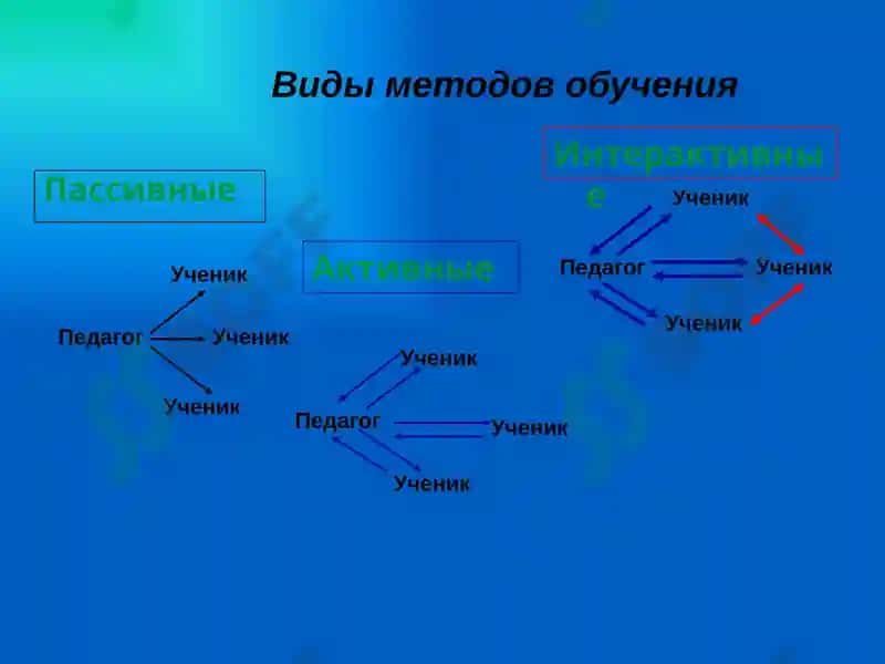 Методы развития речевой компетенции учащихся 6