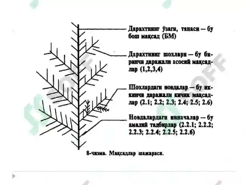 БОШҚАРУВ МАҚСАДИ ВА ФУНКЦИЯЛАРИ 6