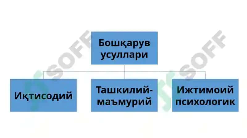 Бошқарув усуллари 6