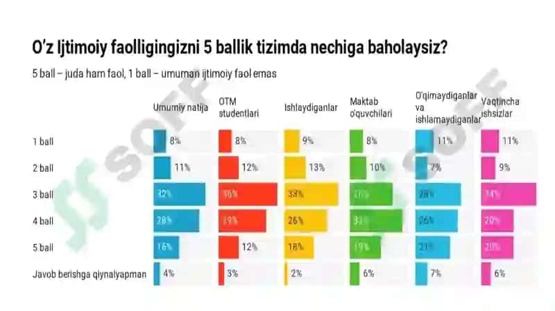 Ijtimoiy Faollik 6