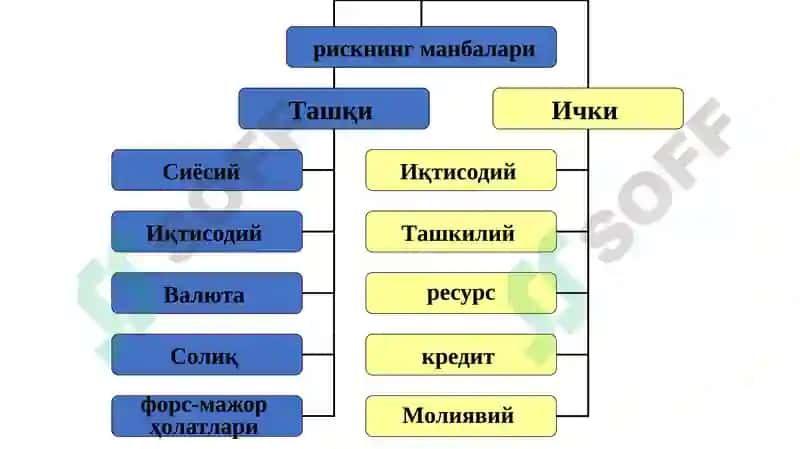 Рискларни бошқариш босқичлари ва бошқарув жараёни 6