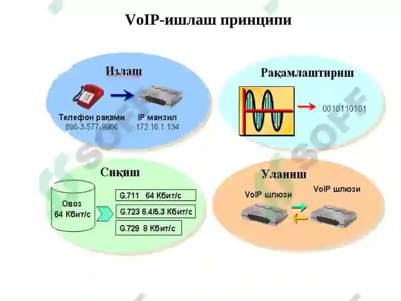 IP-телефония ваIPTVмисолида(Н.323,SIP) 6