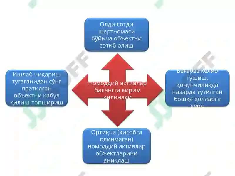 Номоддий активларда бухгалтерия ҳисоби 6
