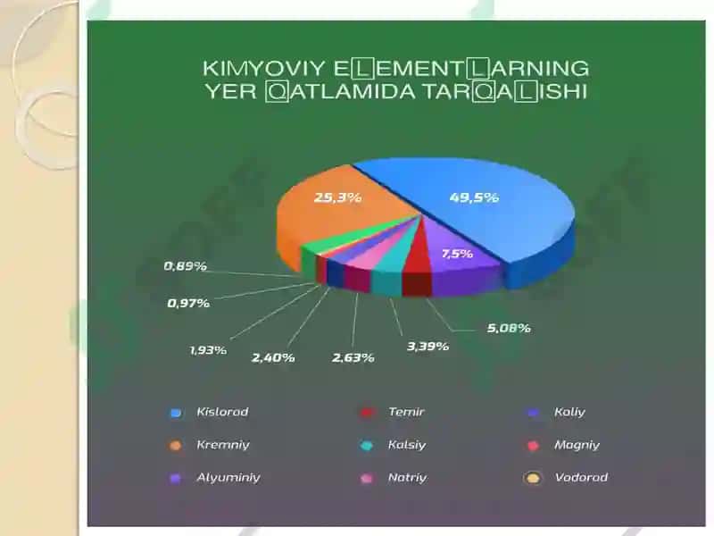 Kimyoviy elementlarning tarqalishi 7