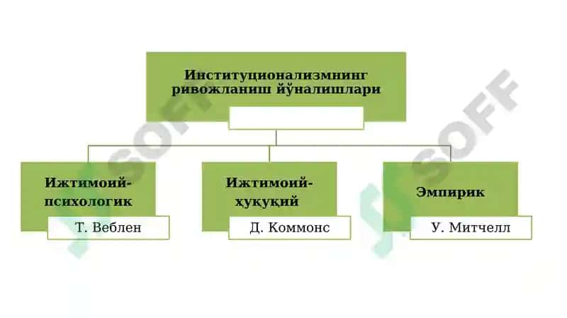 Институционализм ва номукаммал рақобатли бозор назариялари 7